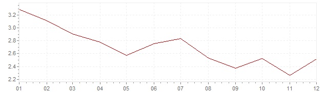 Grafiek - inflatie België 1968 (CPI)