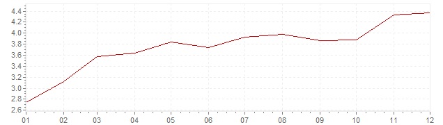 Gráfico - inflación de Bélgica en 1969 (IPC)