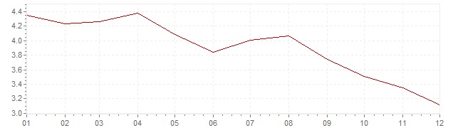 Graphik - Inflation Belgien 1970 (VPI)
