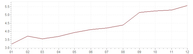 Gráfico - inflación de Bélgica en 1971 (IPC)