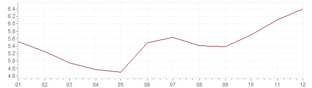 Gráfico - inflación de Bélgica en 1972 (IPC)