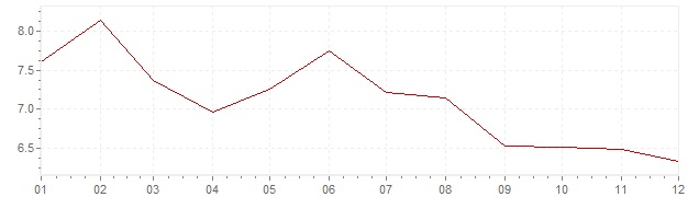 Gráfico - inflación de Bélgica en 1977 (IPC)