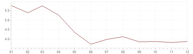 Gráfico - inflación de Bélgica en 1978 (IPC)