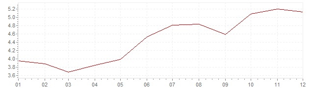 Gráfico - inflación de Bélgica en 1979 (IPC)