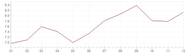 Gráfico - inflación de Bélgica en 1981 (IPC)