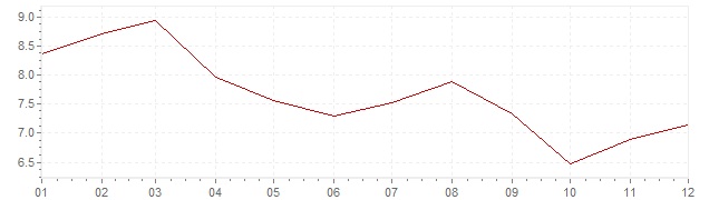 Gráfico - inflación de Bélgica en 1983 (IPC)