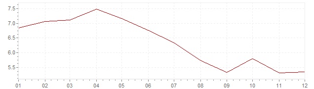 Gráfico - inflación de Bélgica en 1984 (IPC)