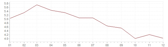 Grafico - inflazione Belgio 1985 (CPI)