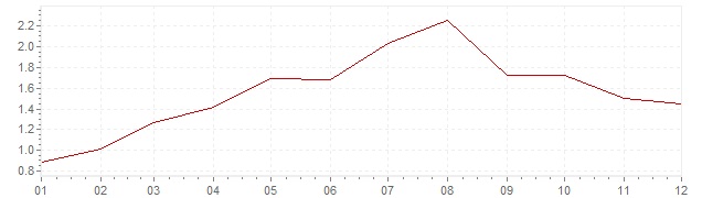 Grafico - inflazione Belgio 1987 (CPI)
