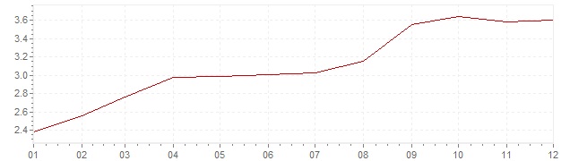 Gráfico - inflación de Bélgica en 1989 (IPC)