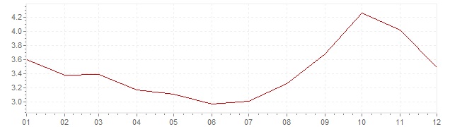 Grafico - inflazione Belgio 1990 (CPI)