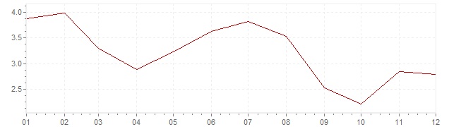 Grafico - inflazione Belgio 1991 (CPI)