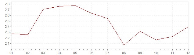 Gráfico – inflação na Bélgica em 1992 (IPC)