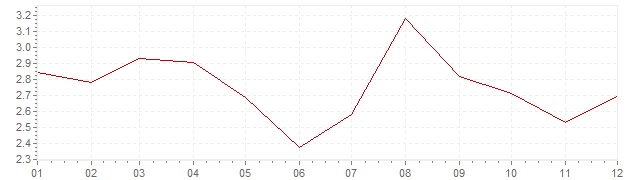 Gráfico - inflación de Bélgica en 1993 (IPC)