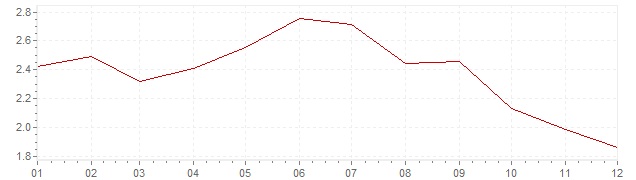 Graphik - Inflation Belgique 1994 (IPC)