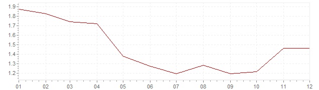 Gráfico - inflación de Bélgica en 1995 (IPC)