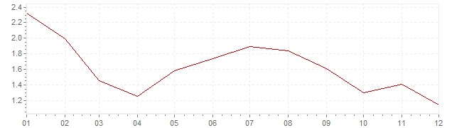 Graphik - Inflation Belgique 1997 (IPC)