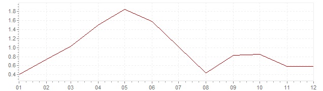 Graphik - Inflation Belgique 1998 (IPC)