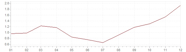 Gráfico - inflación de Bélgica en 1999 (IPC)