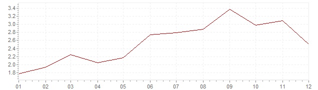 Gráfico - inflación de Bélgica en 2000 (IPC)