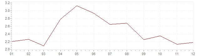 Grafiek - inflatie België 2001 (CPI)