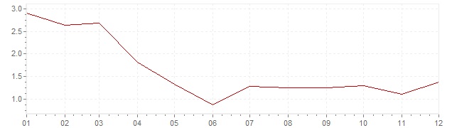 Grafiek - inflatie België 2002 (CPI)