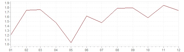 Gráfico - inflación de Bélgica en 2003 (IPC)