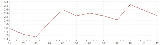 Grafico - inflazione Belgio 2004 (CPI)