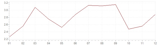 Grafico - inflazione Belgio 2005 (CPI)