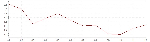 Grafico - inflazione Belgio 2006 (CPI)