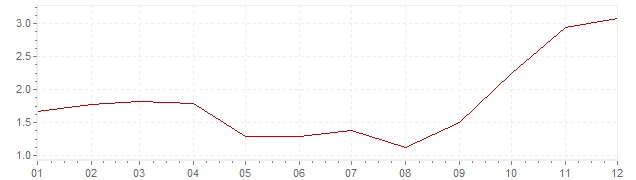 Grafico - inflazione Belgio 2007 (CPI)