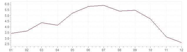 Graphik - Inflation Belgique 2008 (IPC)