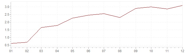 Grafico - inflazione Belgio 2010 (CPI)