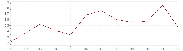 Gráfico - inflación de Bélgica en 2011 (IPC)