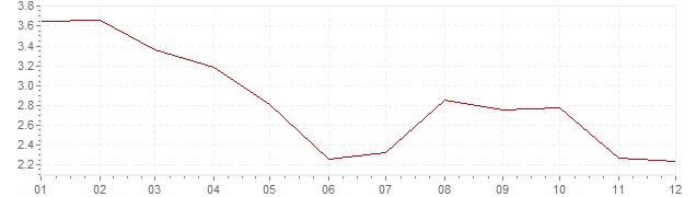 Gráfico - inflación de Bélgica en 2012 (IPC)