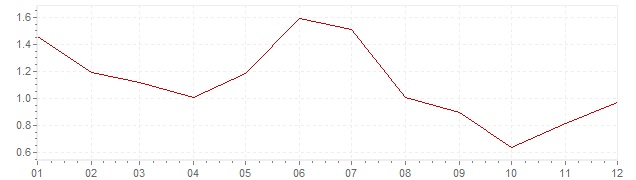 Grafico - inflazione Belgio 2013 (CPI)