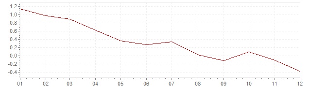 Grafico - inflazione Belgio 2014 (CPI)