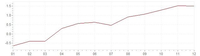 Grafiek - inflatie België 2015 (CPI)