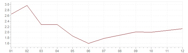 Grafiek - inflatie België 2017 (CPI)