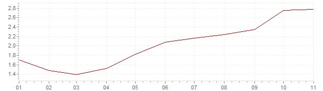 Grafiek - inflatie België 2018 (CPI)