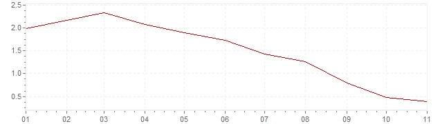 Grafiek - inflatie België 2019 (CPI)