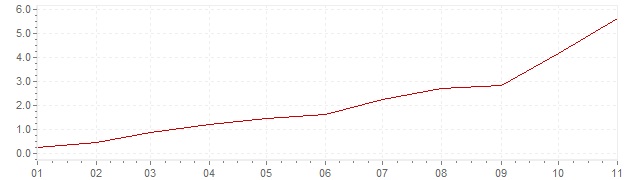 Graphik - Inflation Belgique 2021 (IPC)