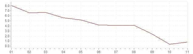 Grafico - inflazione Belgio 2023 (CPI)