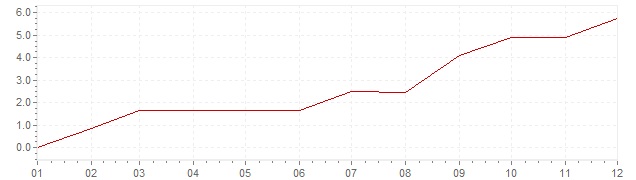 Graphik - Inflation Kanada 1950 (VPI)
