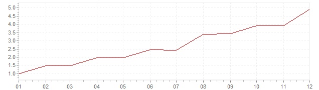 Chart - inflation Canada 1971 (CPI)