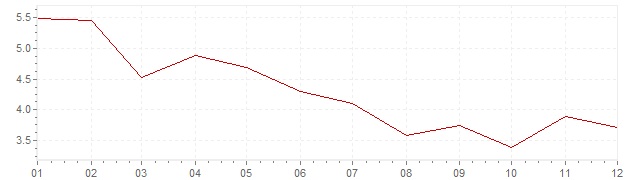 Gráfico – inflação na Canadá em 1984 (IPC)