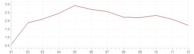 Chart - inflation Canada 1995 (CPI)