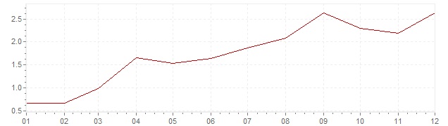 Chart - inflation Canada 1999 (CPI)