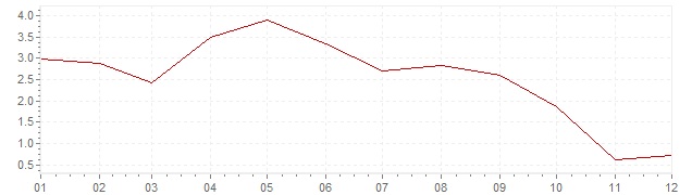 Grafiek - inflatie Canada 2001 (CPI)