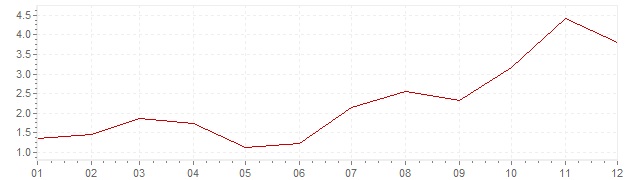 Chart - inflation Canada 2002 (CPI)